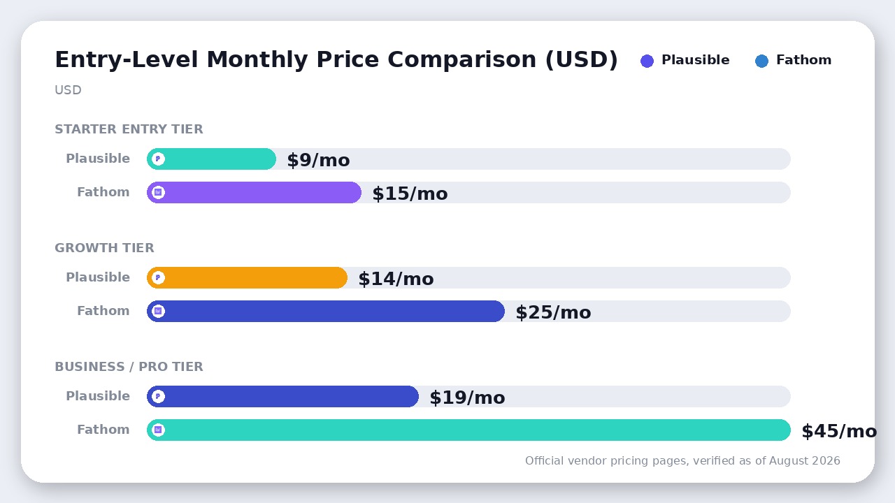 Bar chart comparing monthly pricing tiers between Plausible and Fathom Analytics as of August 2026