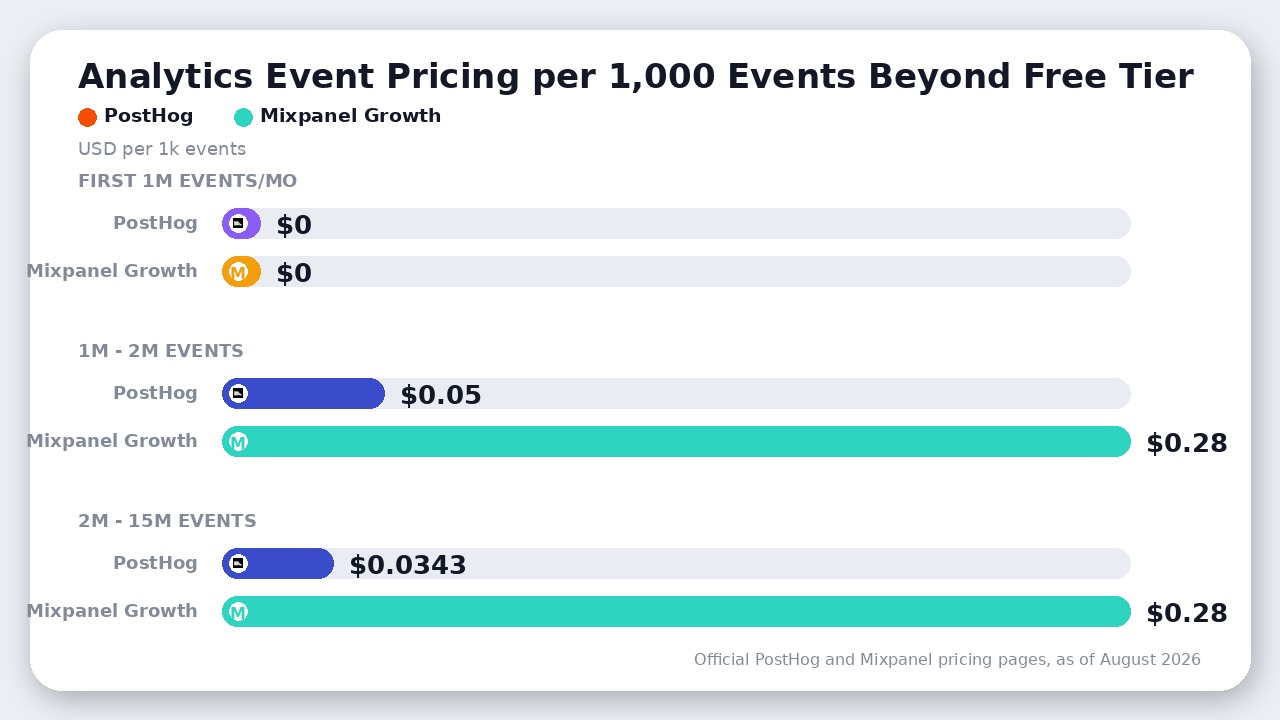 Chart comparing PostHog and Mixpanel pricing per 1,000 events beyond free tier quotas