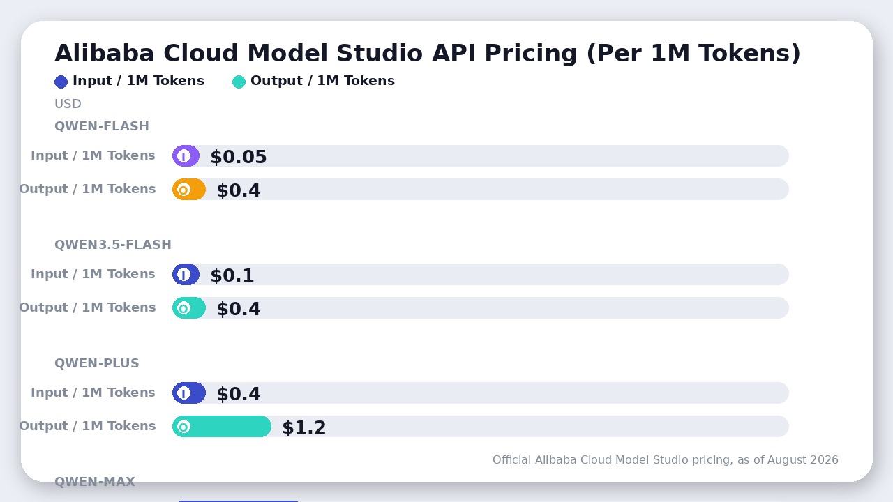 Alibaba Cloud Model Studio API token pricing per million tokens across Qwen Flash, Plus, and Max models as of August 2026.