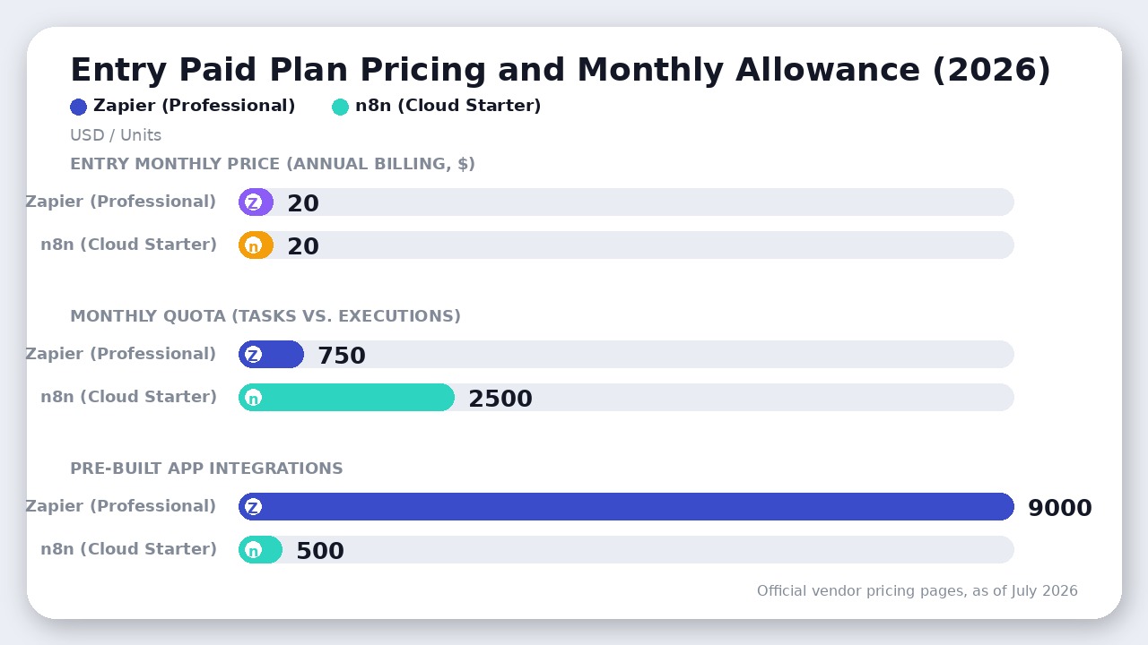 Chart comparing entry paid tier pricing, monthly allowances, and app integrations between Zapier and n8n