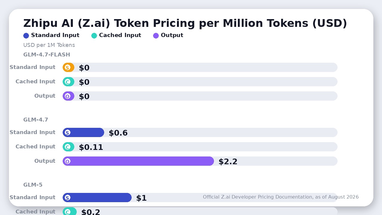 Comparison bar chart of Zhipu AI API token pricing showing standard input, cached input, and output costs across GLM models in USD.